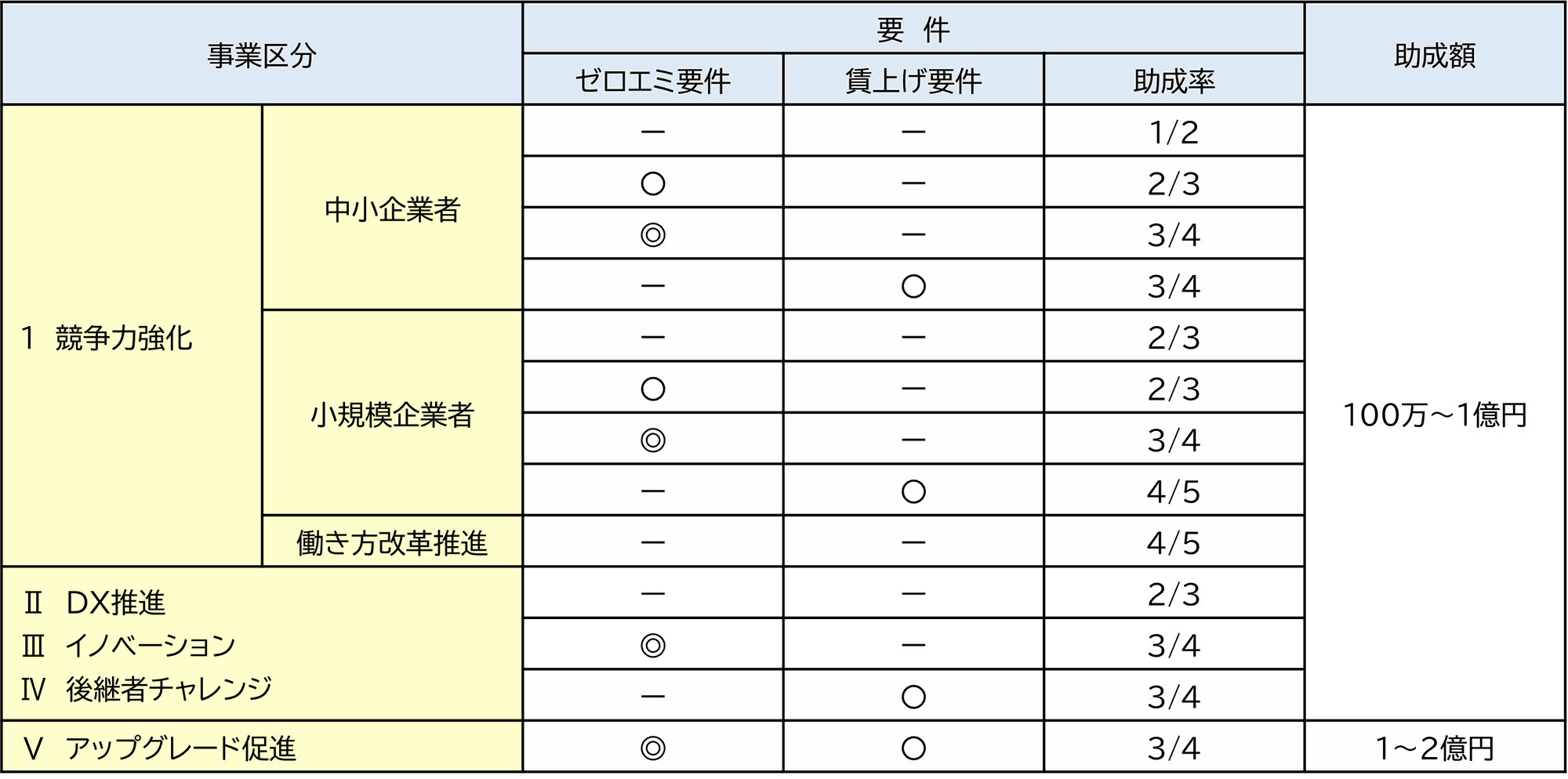 第10回 躍進的な事業展開のための設備投資支援事業　無料コンサル 実施中