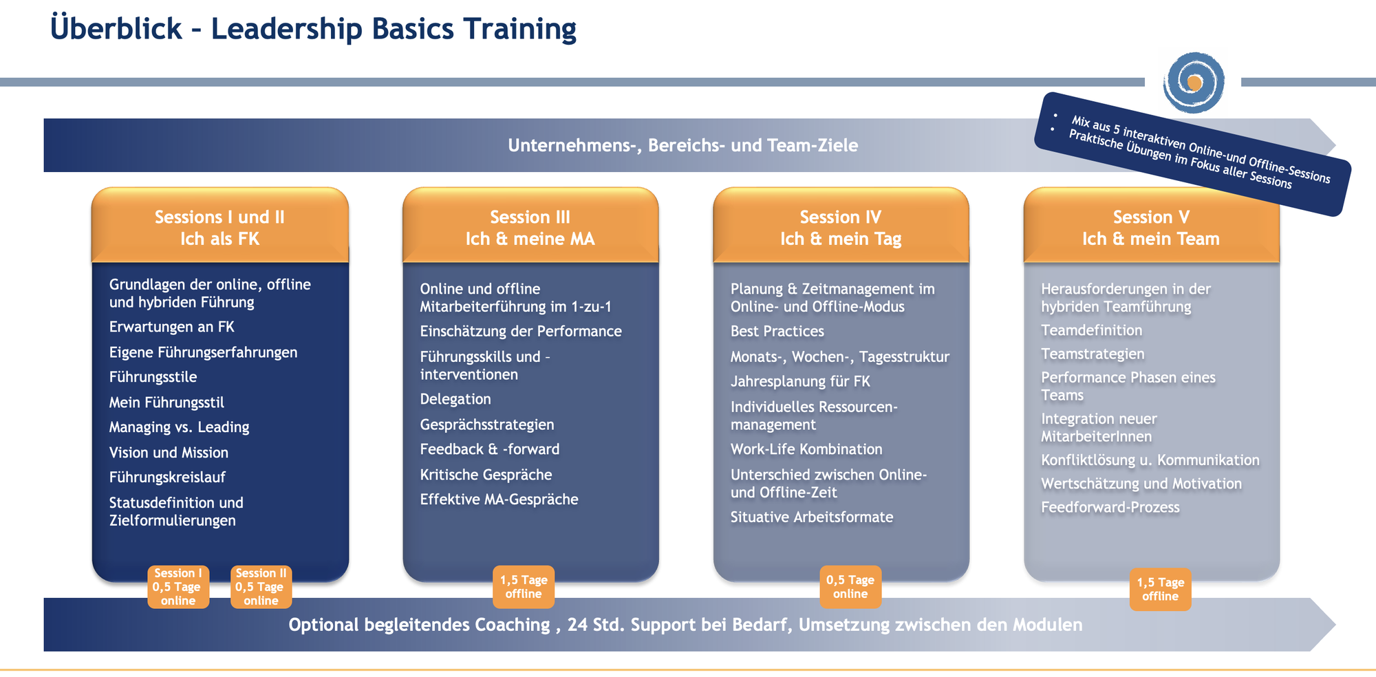 Jetzt neu: Open Leadership Basics Training startet im August!