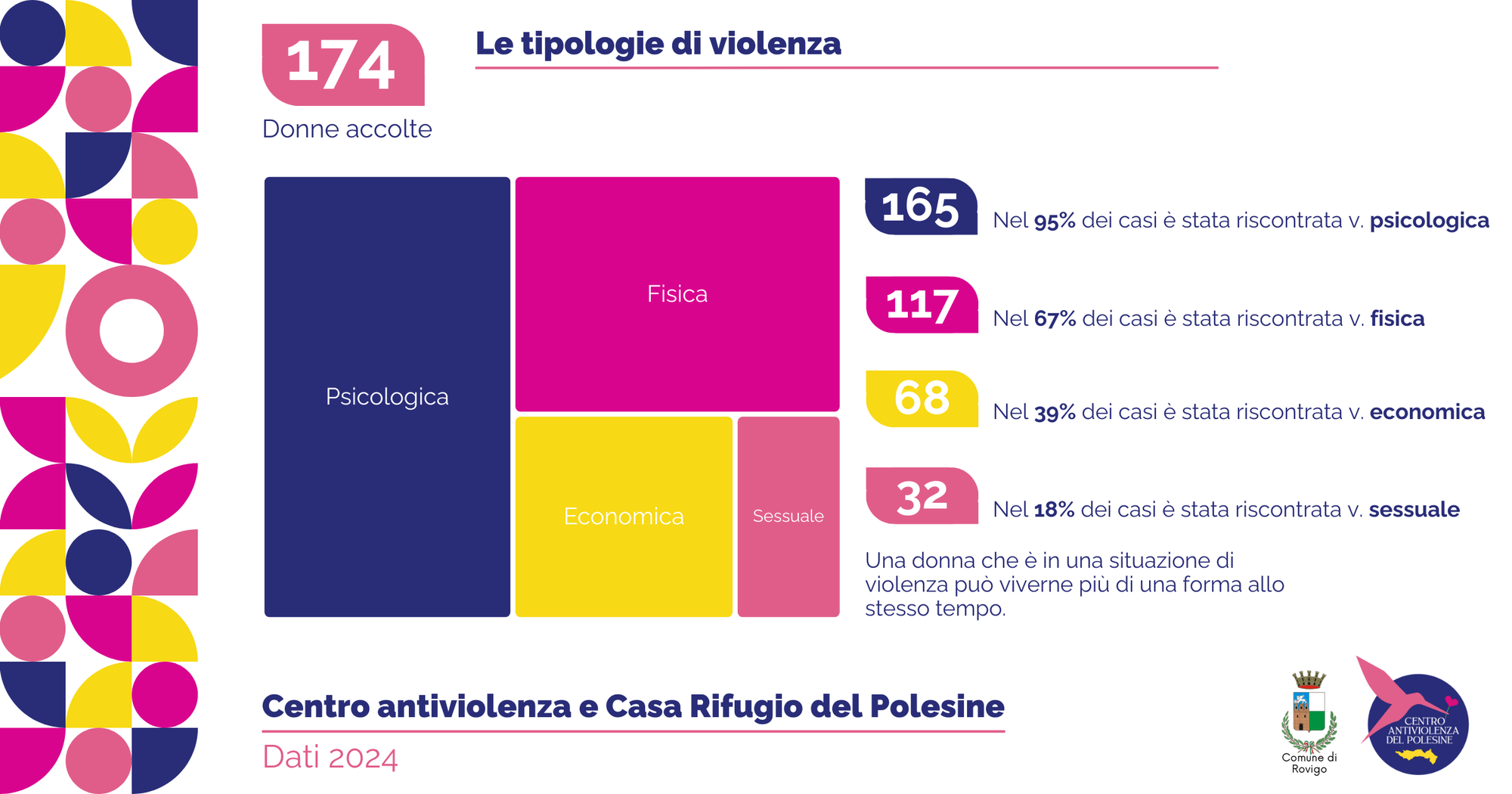 I dati del Centro Antiviolenza del Polesine