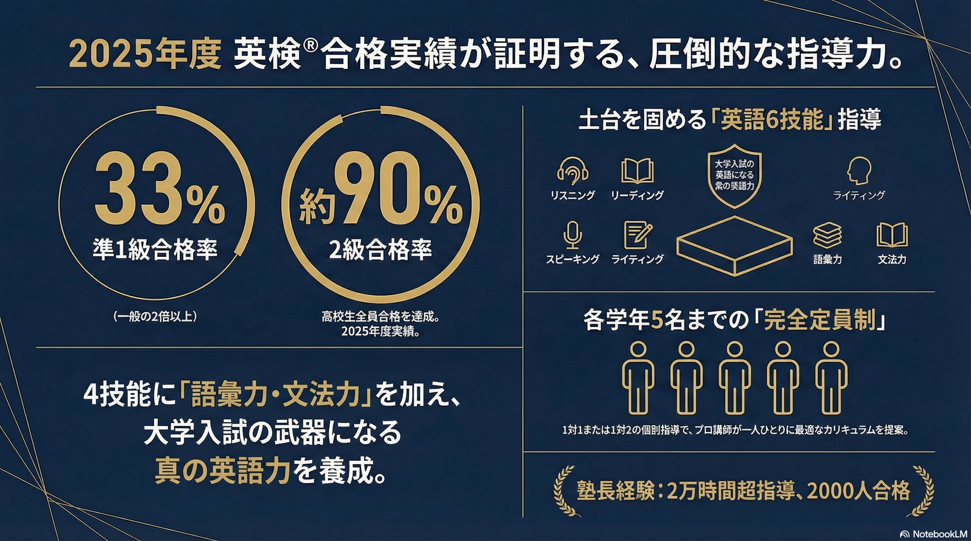 英検パートナー塾に認定されました。