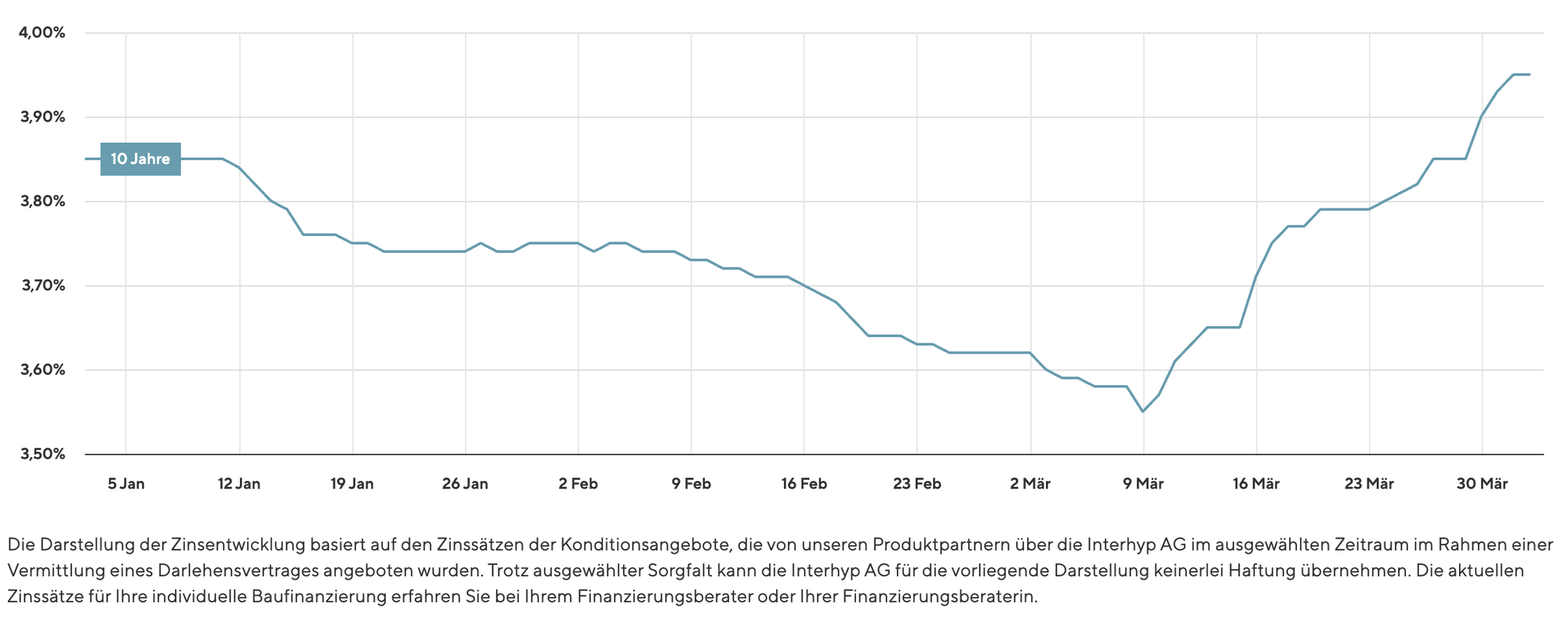 Bauzinsen steigen: Was das aktuelle Zinsupdate für den Berliner Immobilienmarkt bedeutet