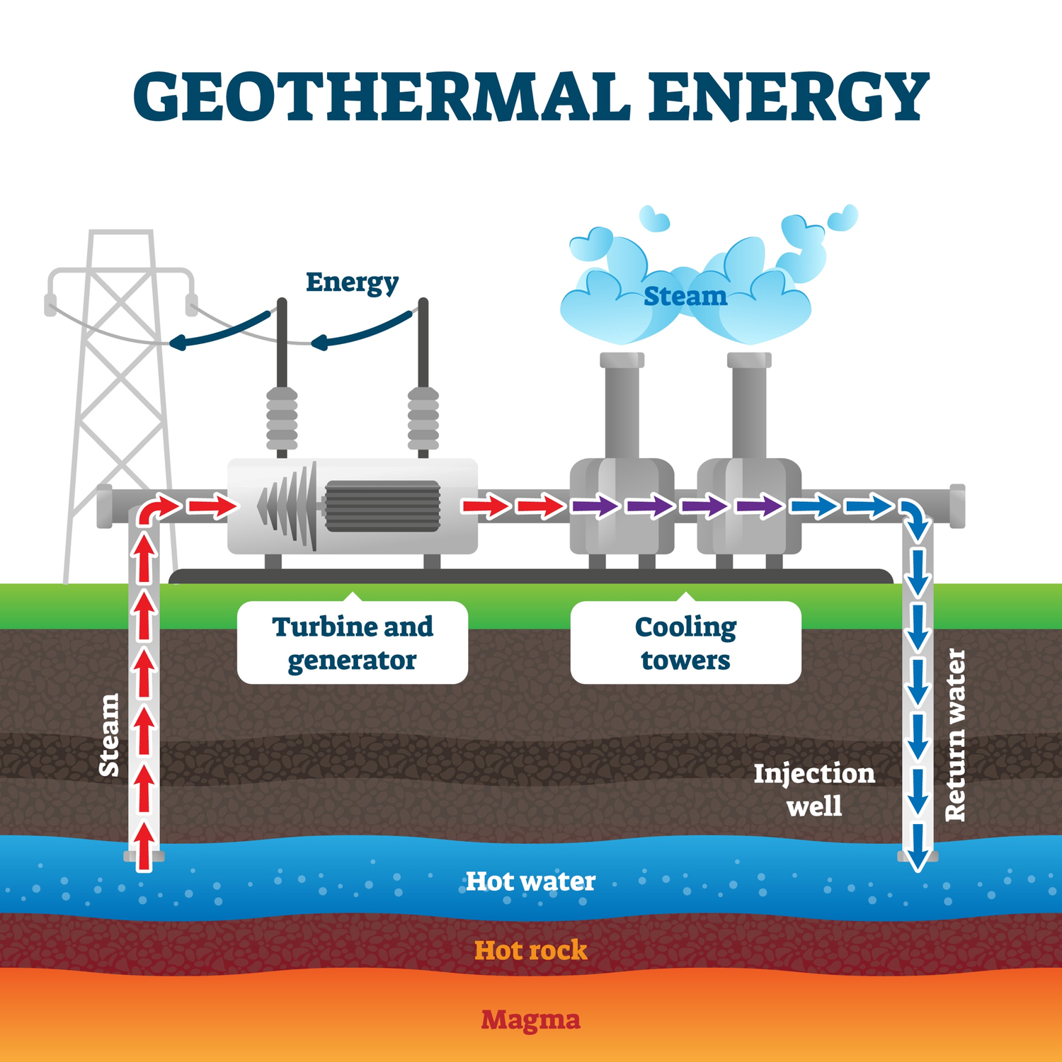 Why it is so Difficult to Establish Geothermal Energy as a Source of Power