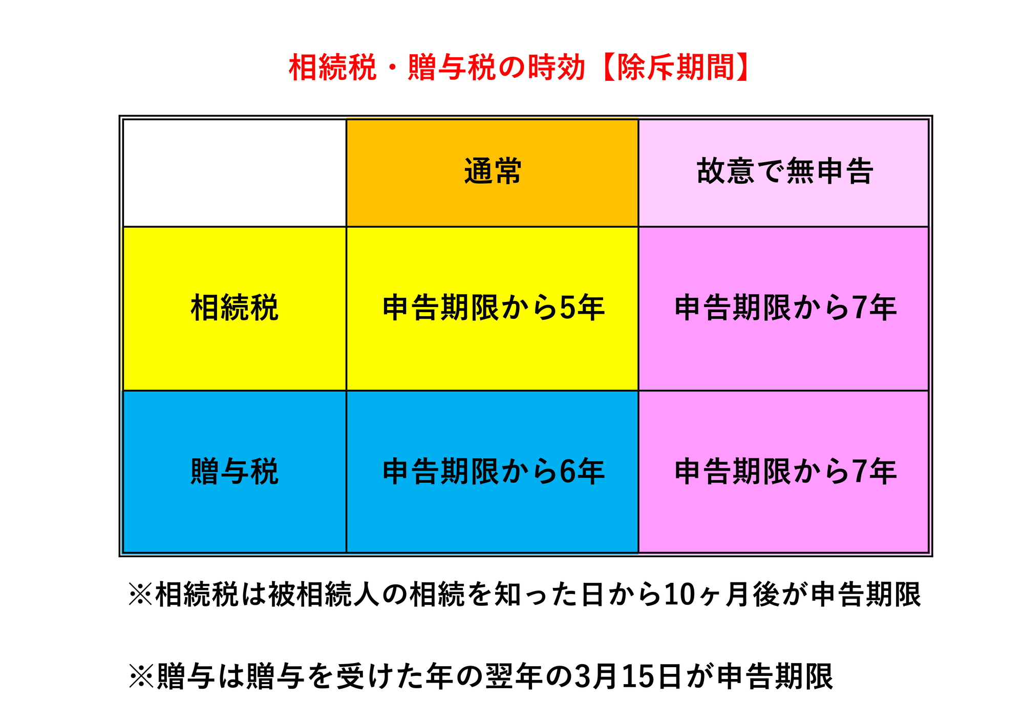 相続税の申告期限と時効について