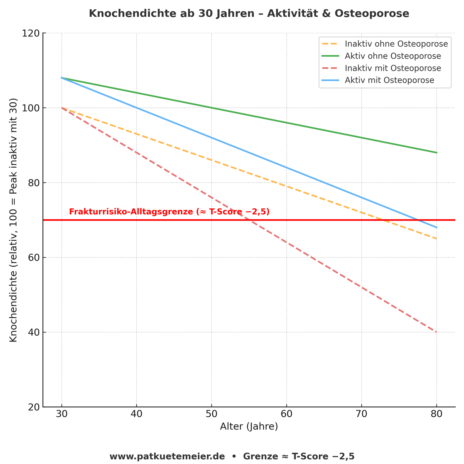Krafttraining und Osteoporose - starke Muskeln, starke Knochen