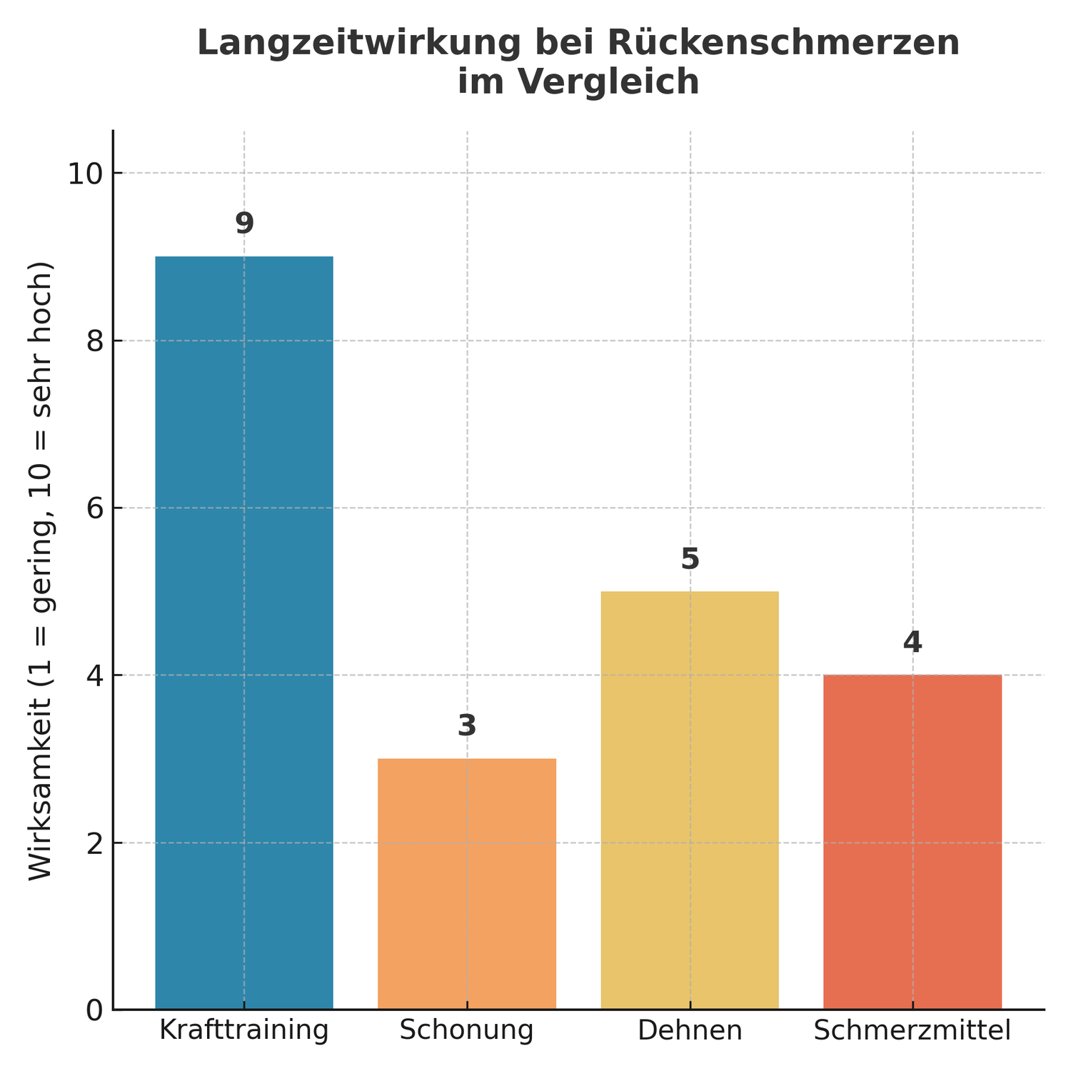 Langzeitwirkung von Krafttraining bei Rückenschmerzen im Vergleich zu anderen Maßnahmen
