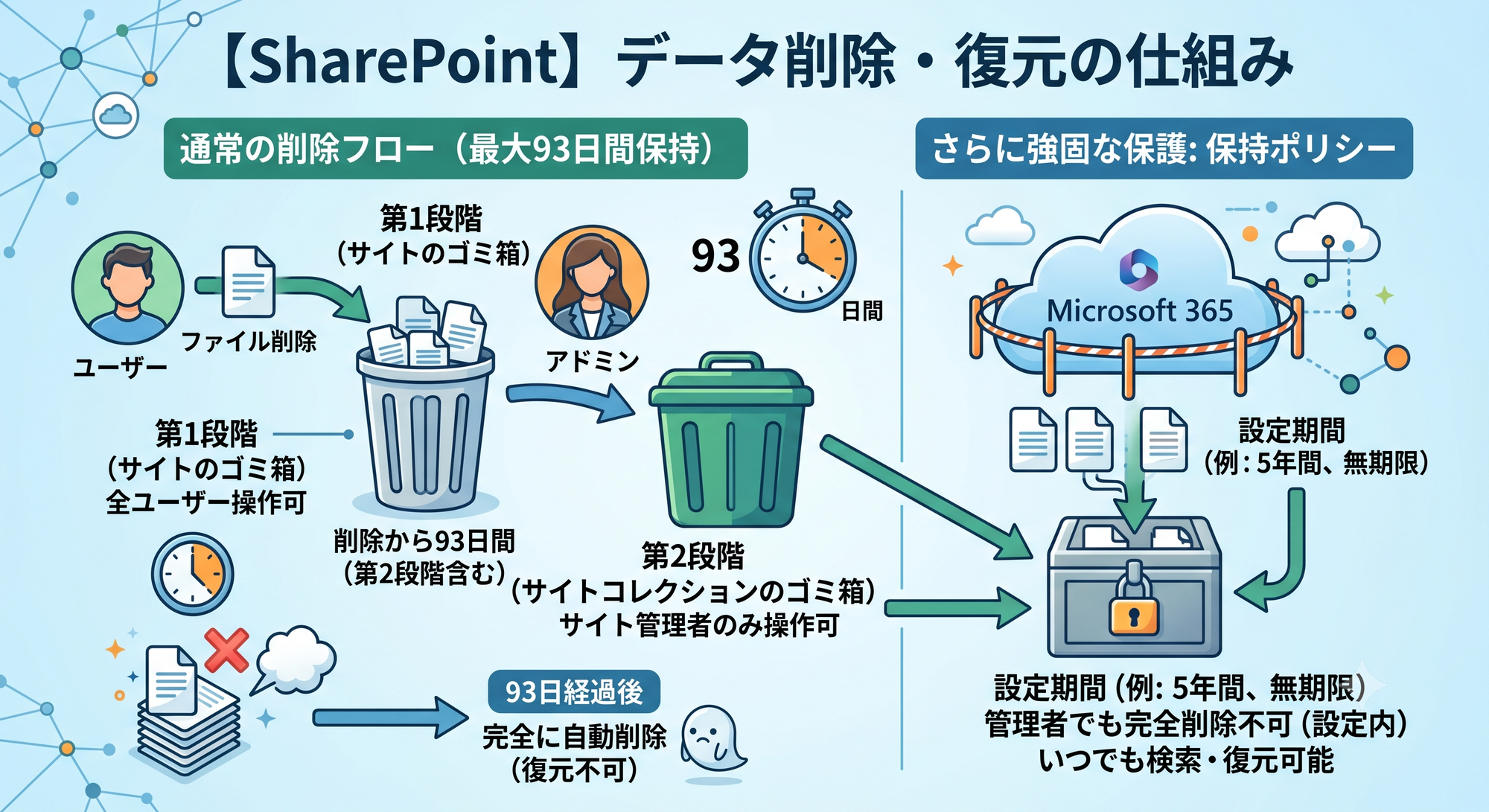 SharePointデータを削除したらどうなる？「2段階のゴミ箱」の仕組みと、完全消去を防ぐセキュリティ対策