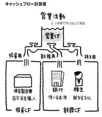 キャッシュフロー経営