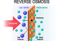 Schema der Umkehr-Osmose: nach der Membran ist nur noch reines Wasser vorhanden!n
