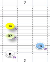 Ⅲ:F#m7 ③~⑥弦