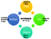 知的資産経営サイクル