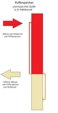 Pufferspeicher und konventionelle Heizquelle