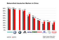 图 1： 德国品牌在中国的知名度