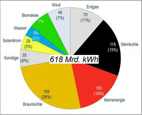 Strom-Mix Deutschland im Jahr 2012