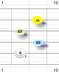 Ⅶ:Fm7b5 ②~⑤弦