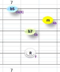 Ⅶ:Fm7b5 ①②③⑤弦
