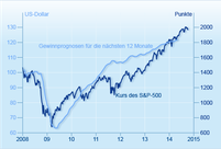 S&P 500 und Gewinne der US-Unternehmen