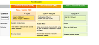 Difiniton of microbubble , nanobubble and finbubble