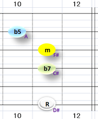 Ⅶ:D#m7b5 ②③④+⑥弦