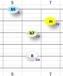 Ⅶ:D#m7b5 ①②③⑤弦