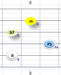 Ⅲ:Bm7 ②~⑤弦
