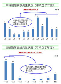 車輪脱落事故防止