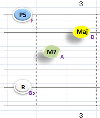 Ⅰ:BbM7 ①②③⑤弦