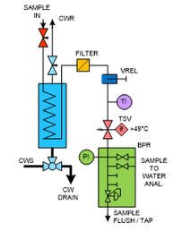 Mechatest SWAS-SWAN Panel ASME PTC 19.11 Steam and Water Sampling Conditioning P&ID