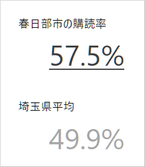 春日部市の新聞購読率