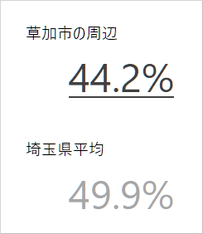 草加市の新聞購読率