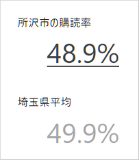 所沢市の新聞購読率