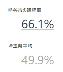 熊谷市の新聞購読率