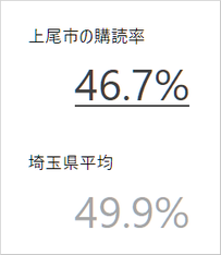 上尾市の新聞購読率