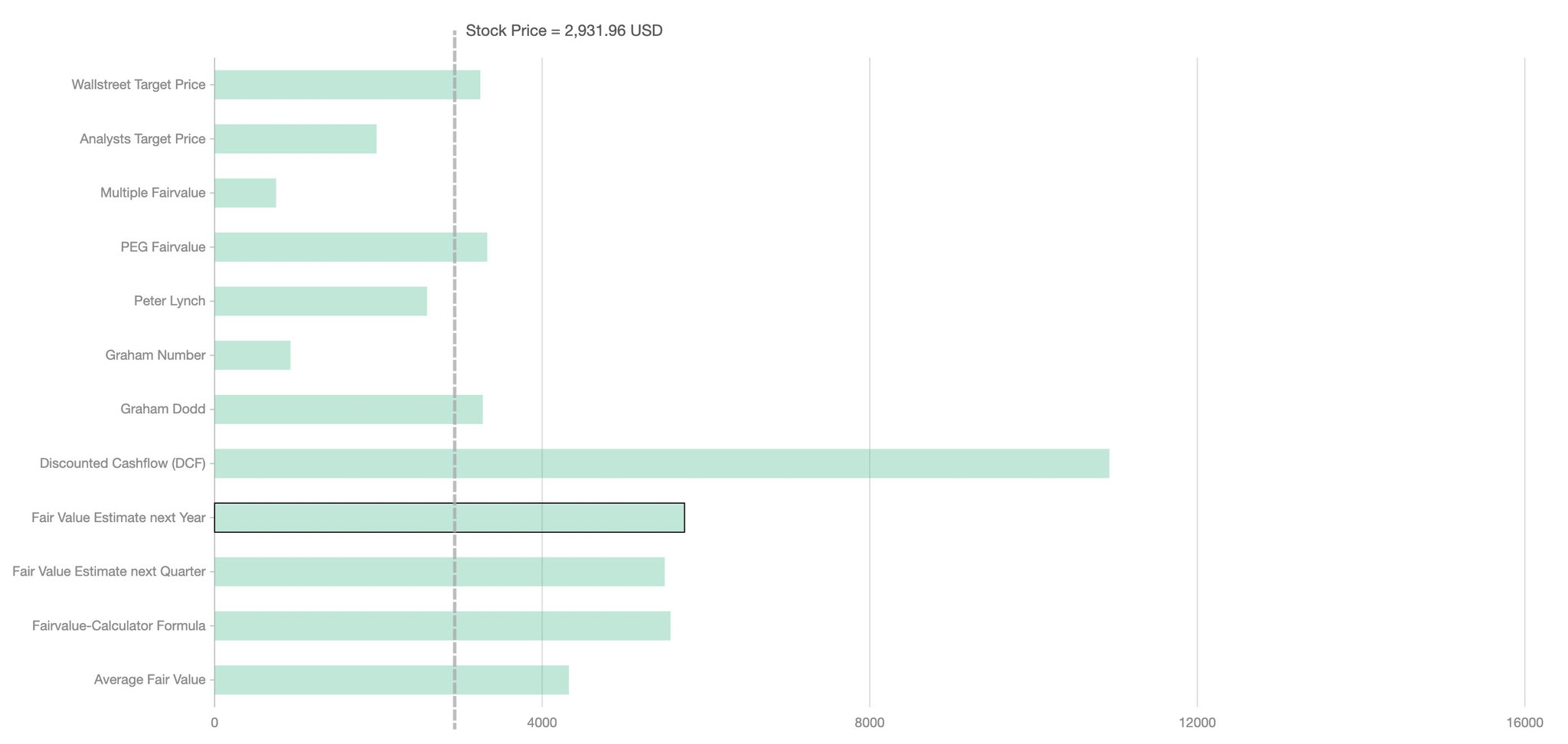 Stock Fair Value Calculator Know The True Value Of A Stock