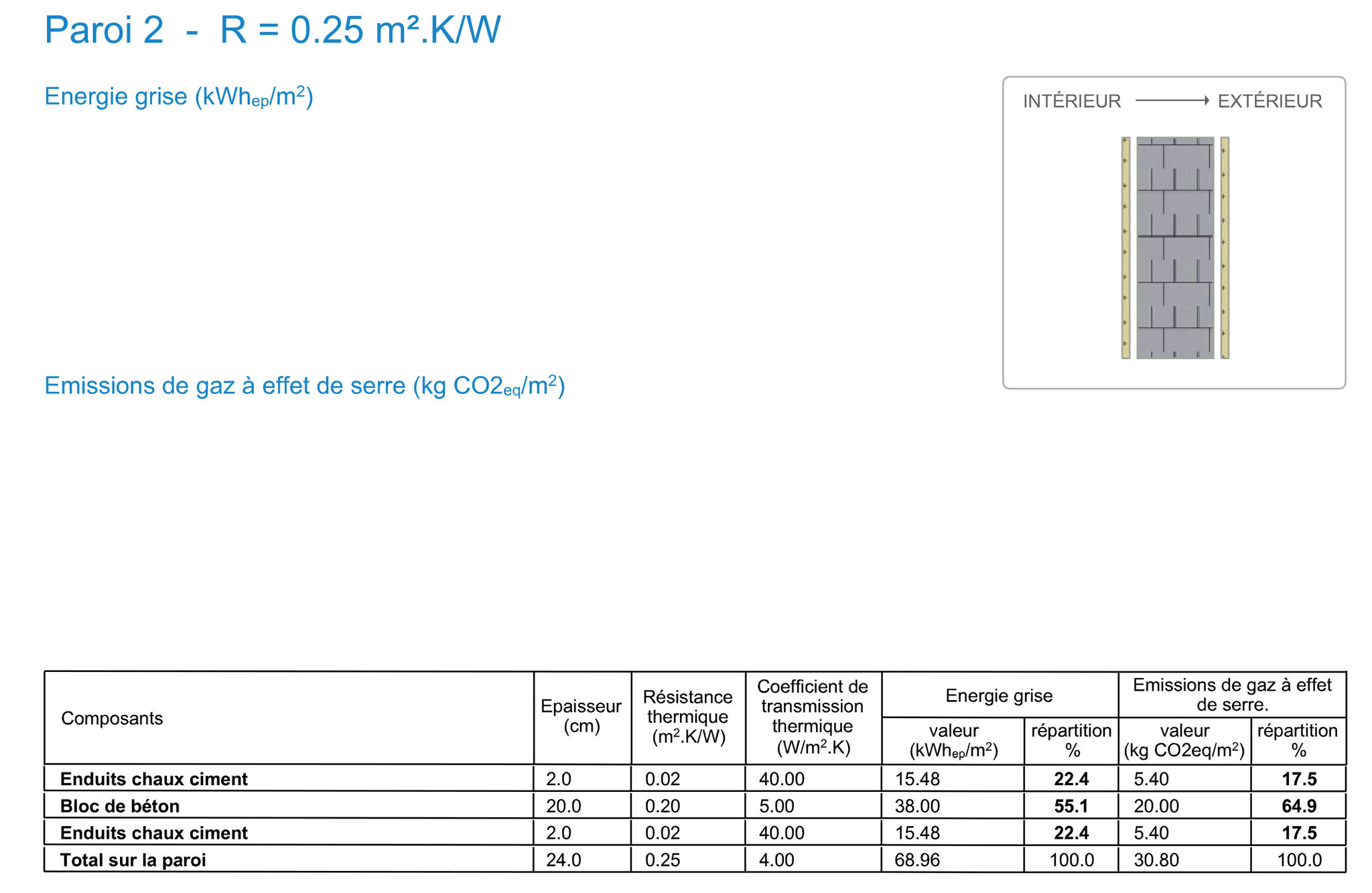 Comparaison de l'énergie grise et des émissions de C02 de deux modes constructifs
