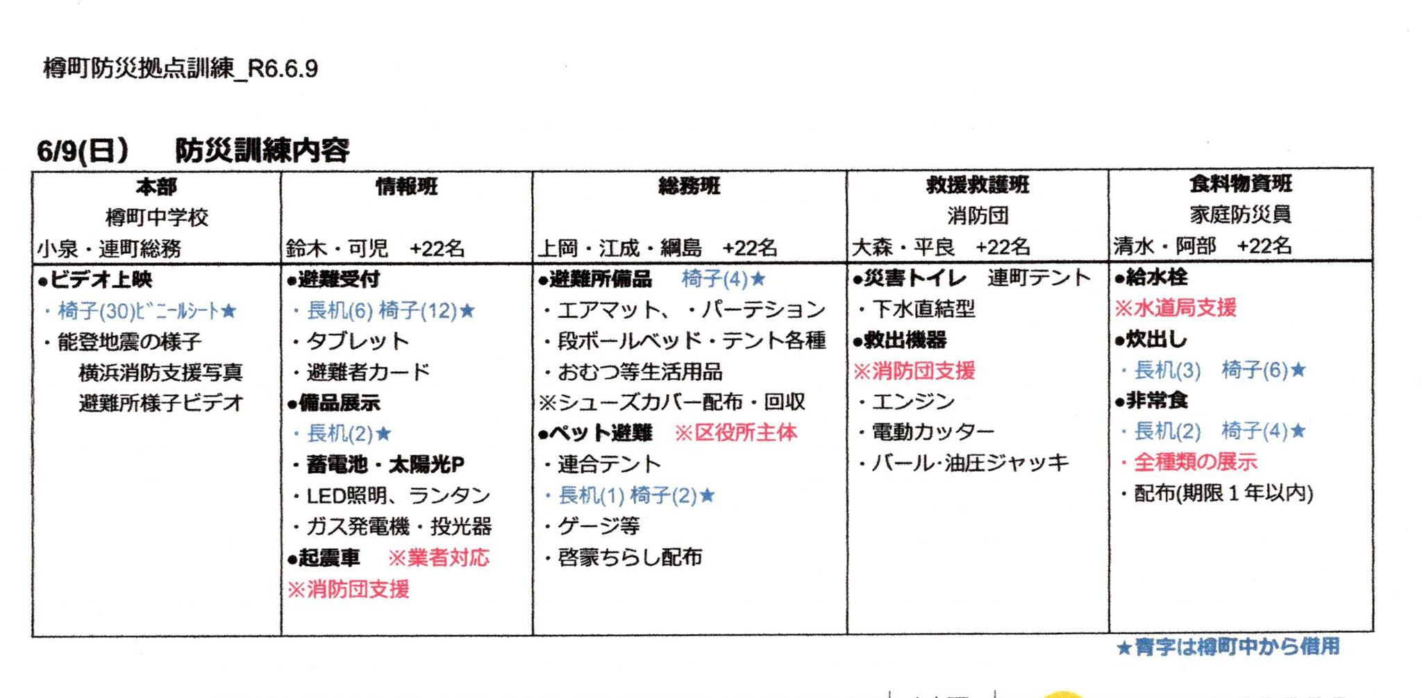 当日の役割や機材の一覧。