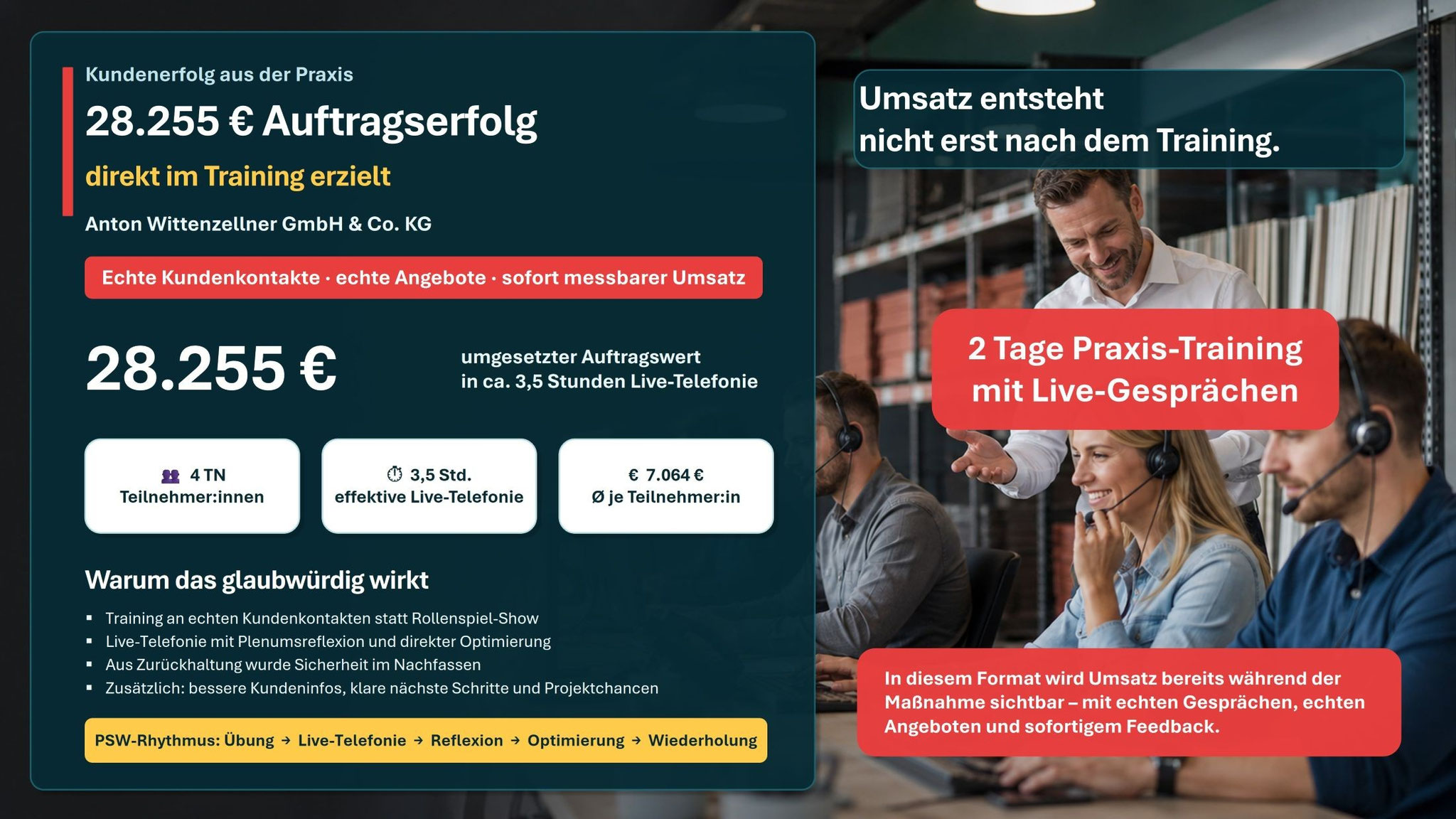 Praxis-Training mit Live-Gesprächen: 28.255 Euro Auftragserfolg direkt im Training