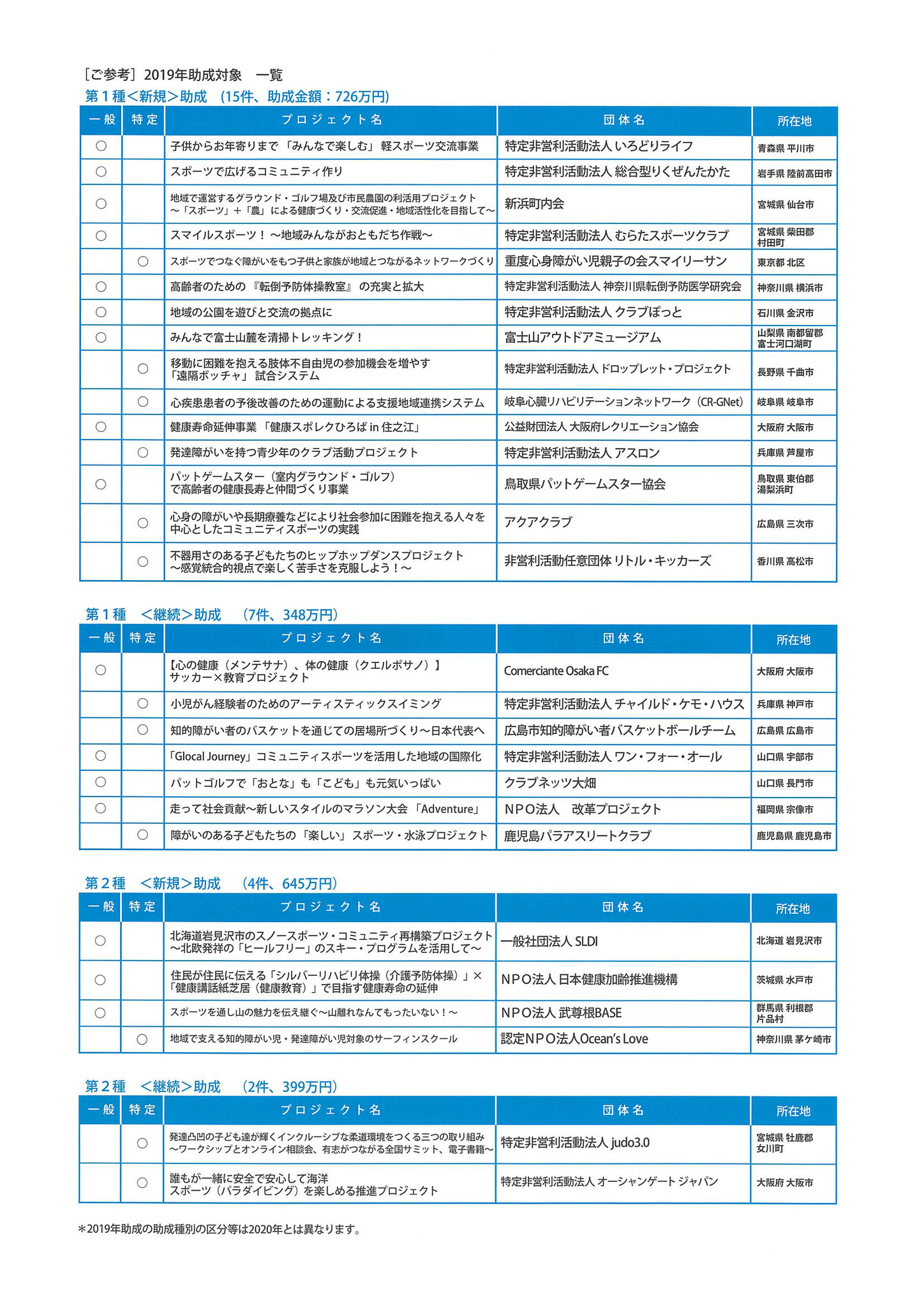 助成金情報 2020年スミセイ コミュニティスポーツ推進助成プログラム 新規助成 応募要項 かぬま市民活動広場ふらっと