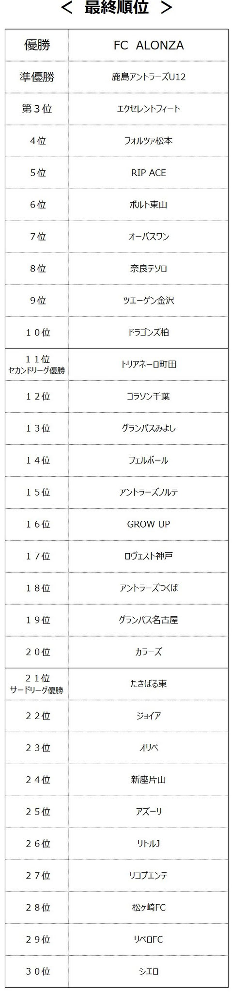 最終順位