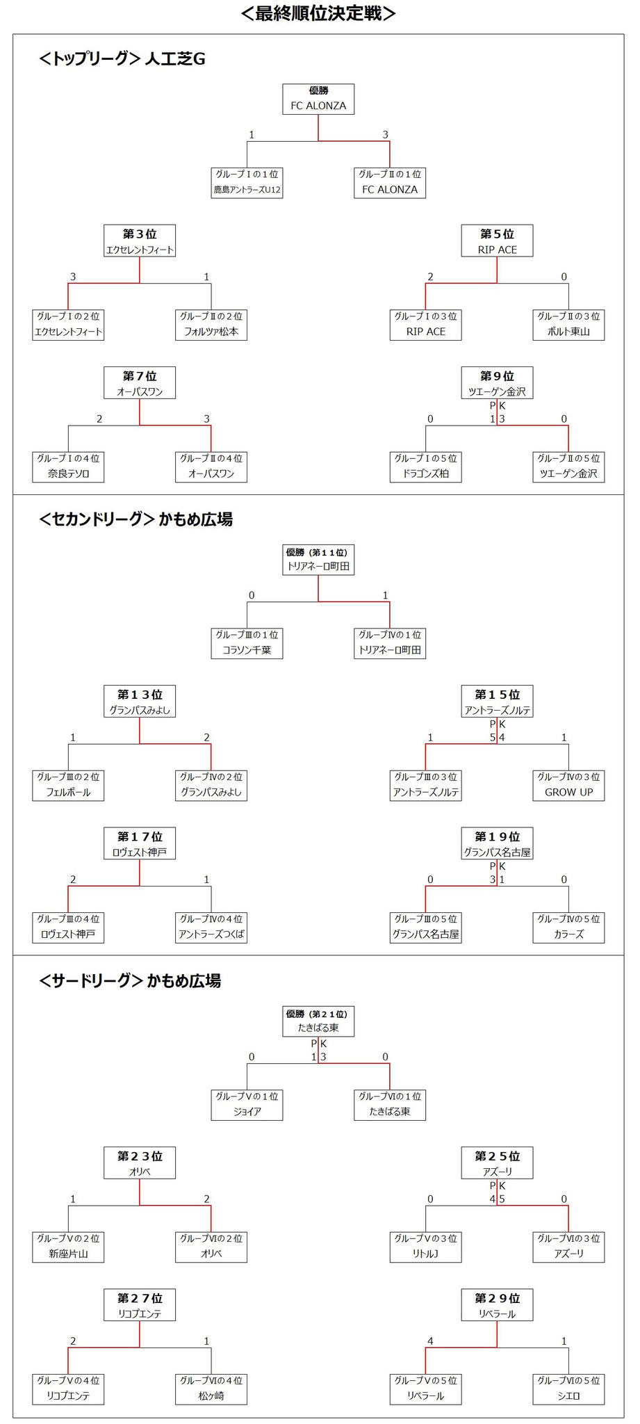 順位決定戦