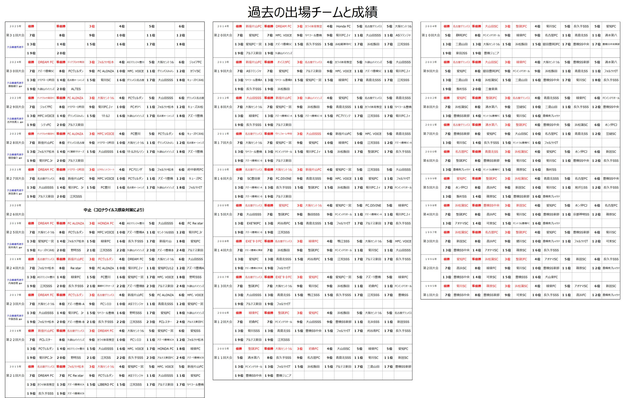 過去の成績