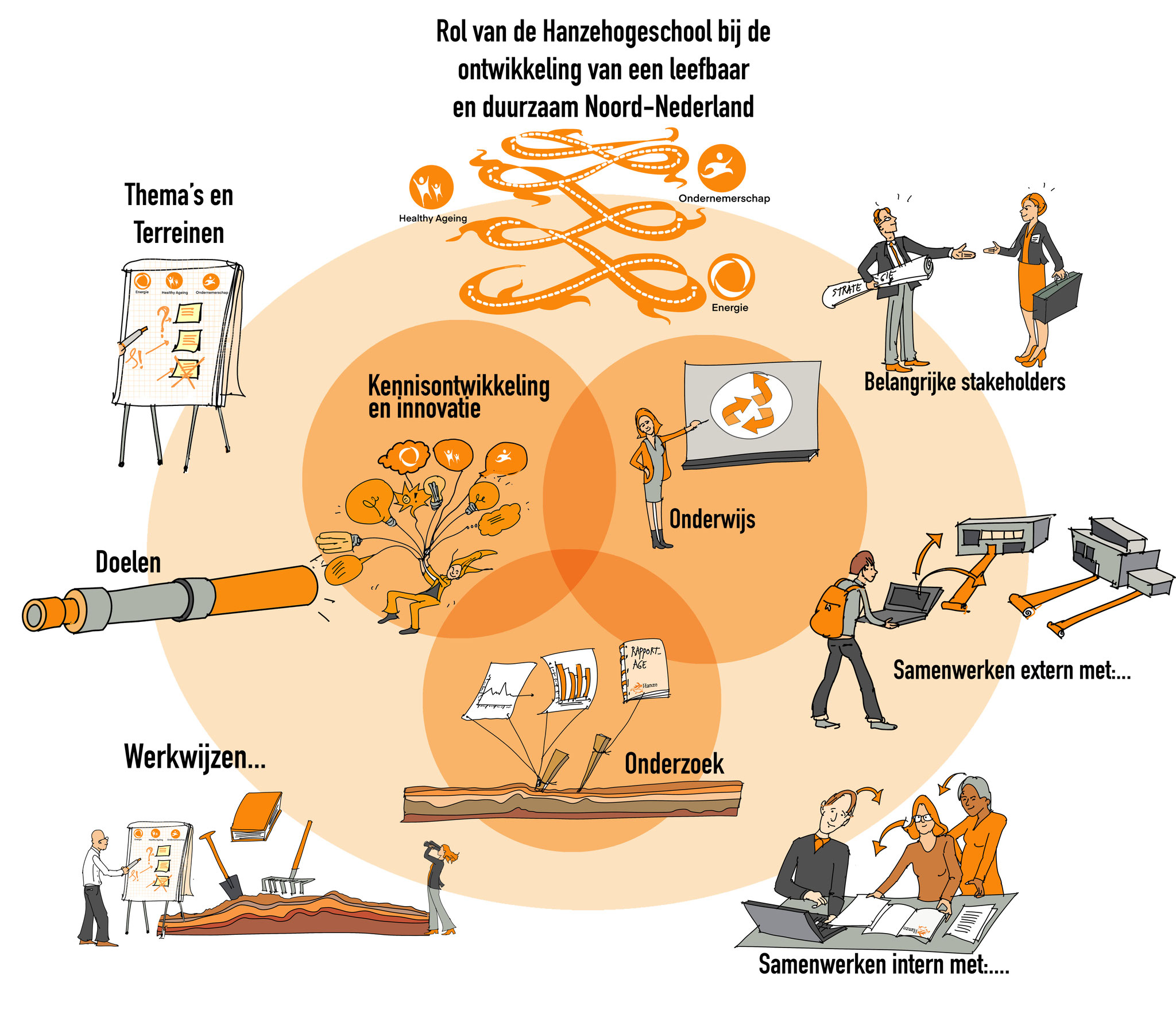 Praatplaat ter inleiding van brainstorm MT Hanze