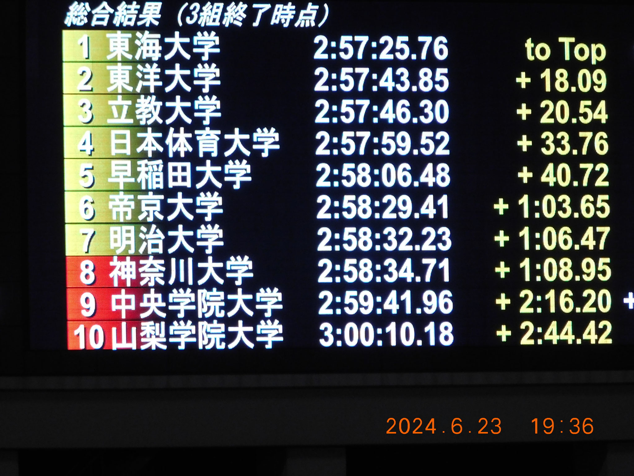 総合順位3組終わって3位まで上がる。伊勢間違いない