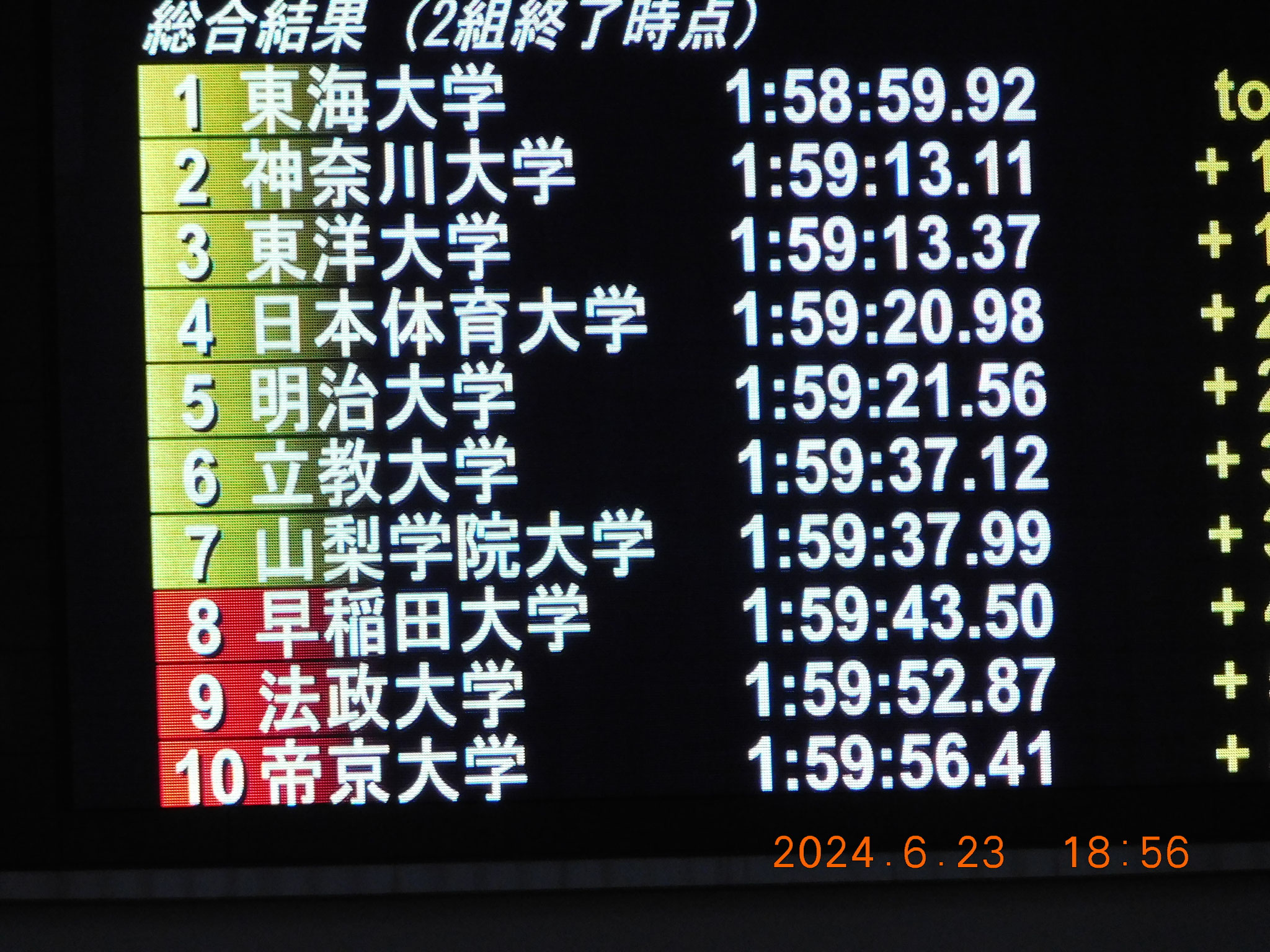 1年生ながら6位をキープ立派