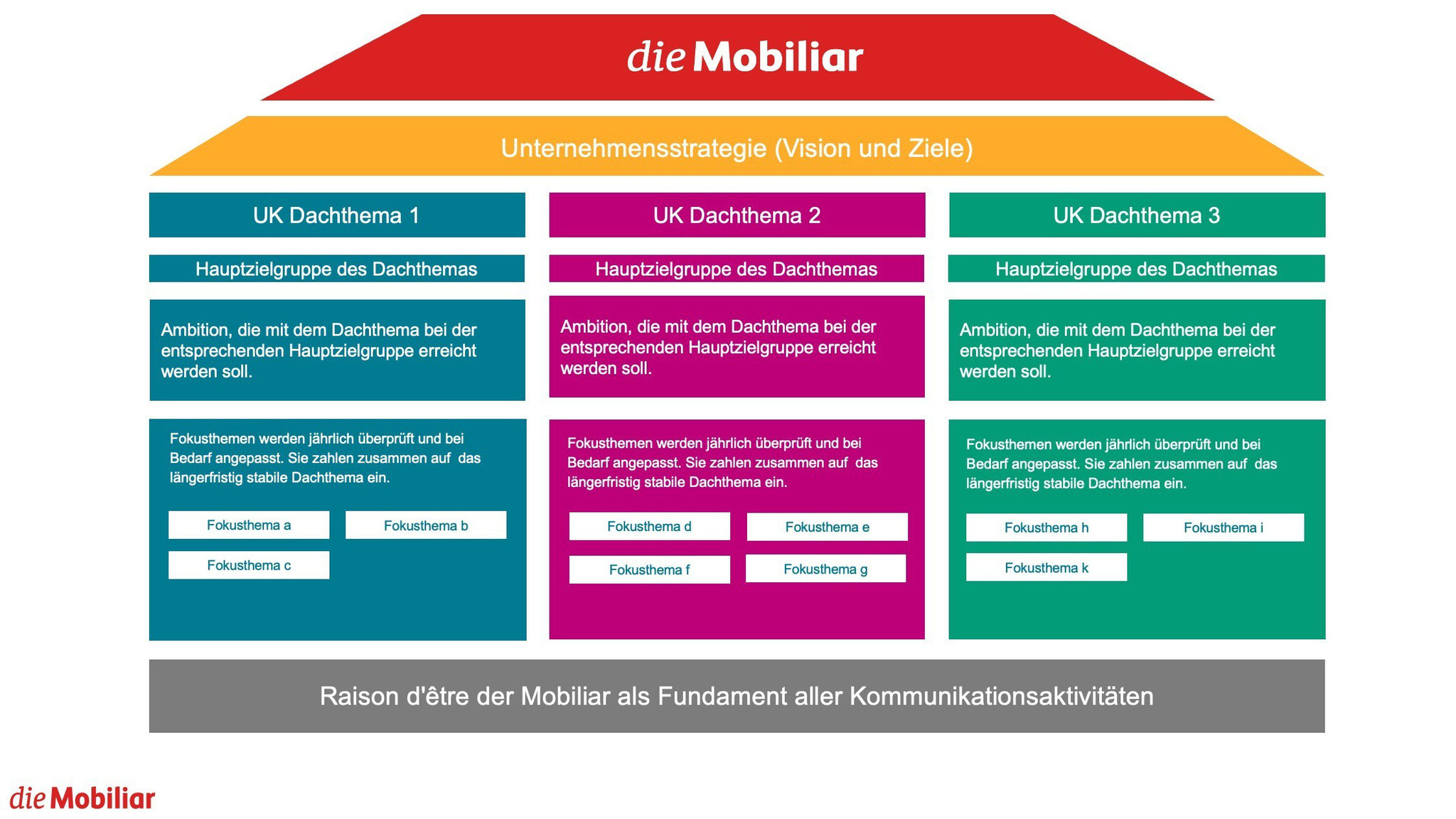 Themenhaus der Mobiliar (schematischer Aufbau ohne konkrete Inhalte)