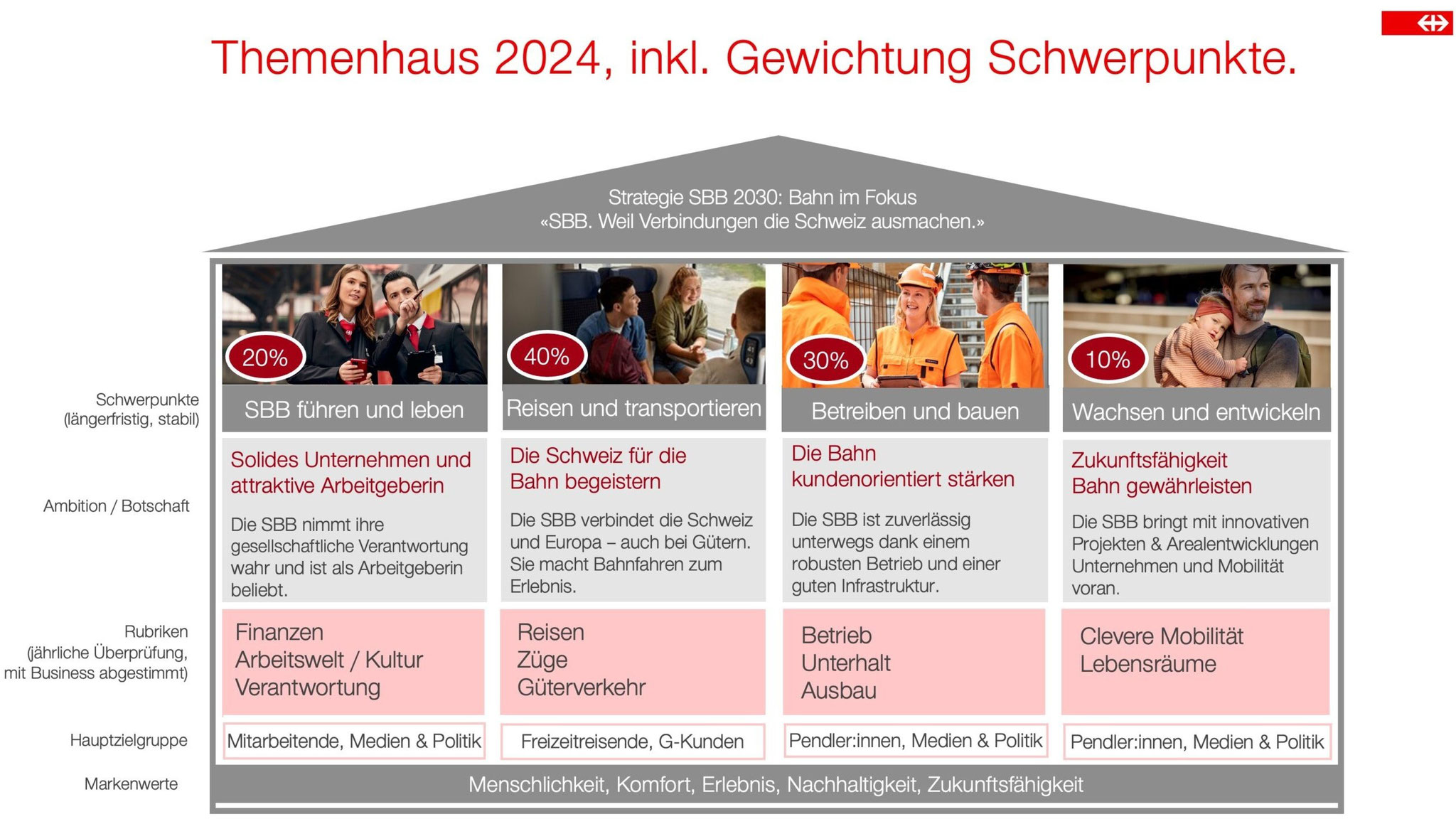 Themenhaus der SBB (für das Jahr 2024, inkl. Gewichtung der Themen)