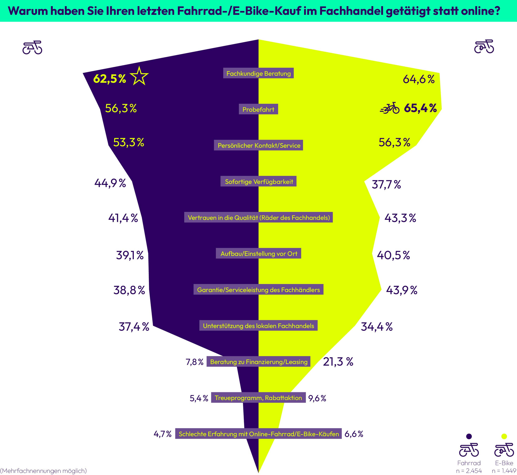 Gründe für den Vor-Ort statt Online-Kauf ©linexo