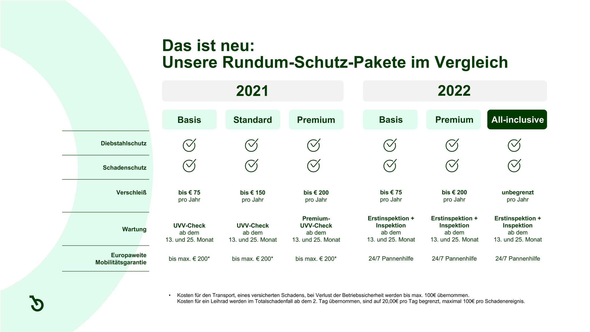 Lease a Bike Übersicht Rundum-Schutz 