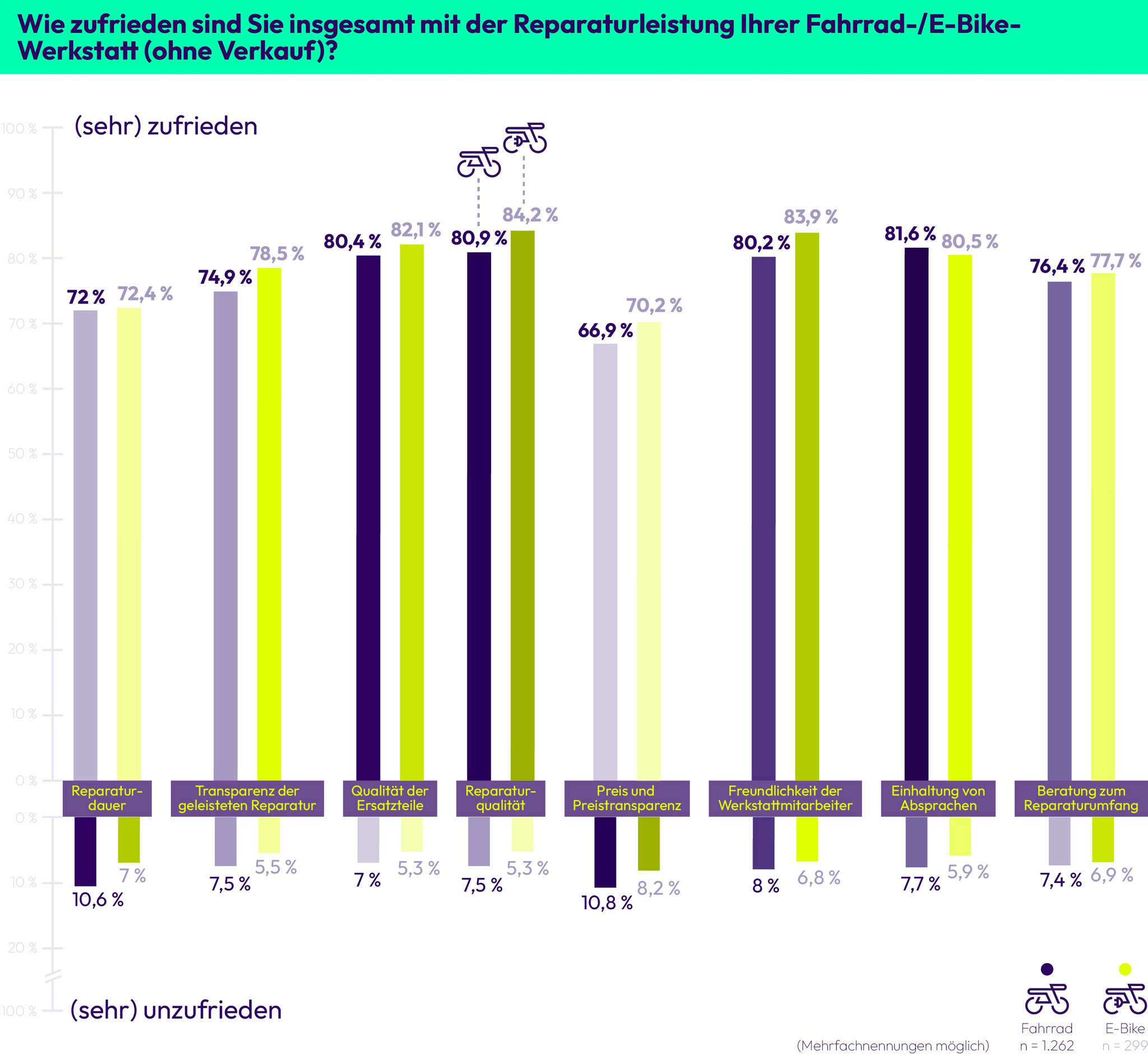 Bewertung der Reparaturleistung in der Fachwerkstatt ©linexo