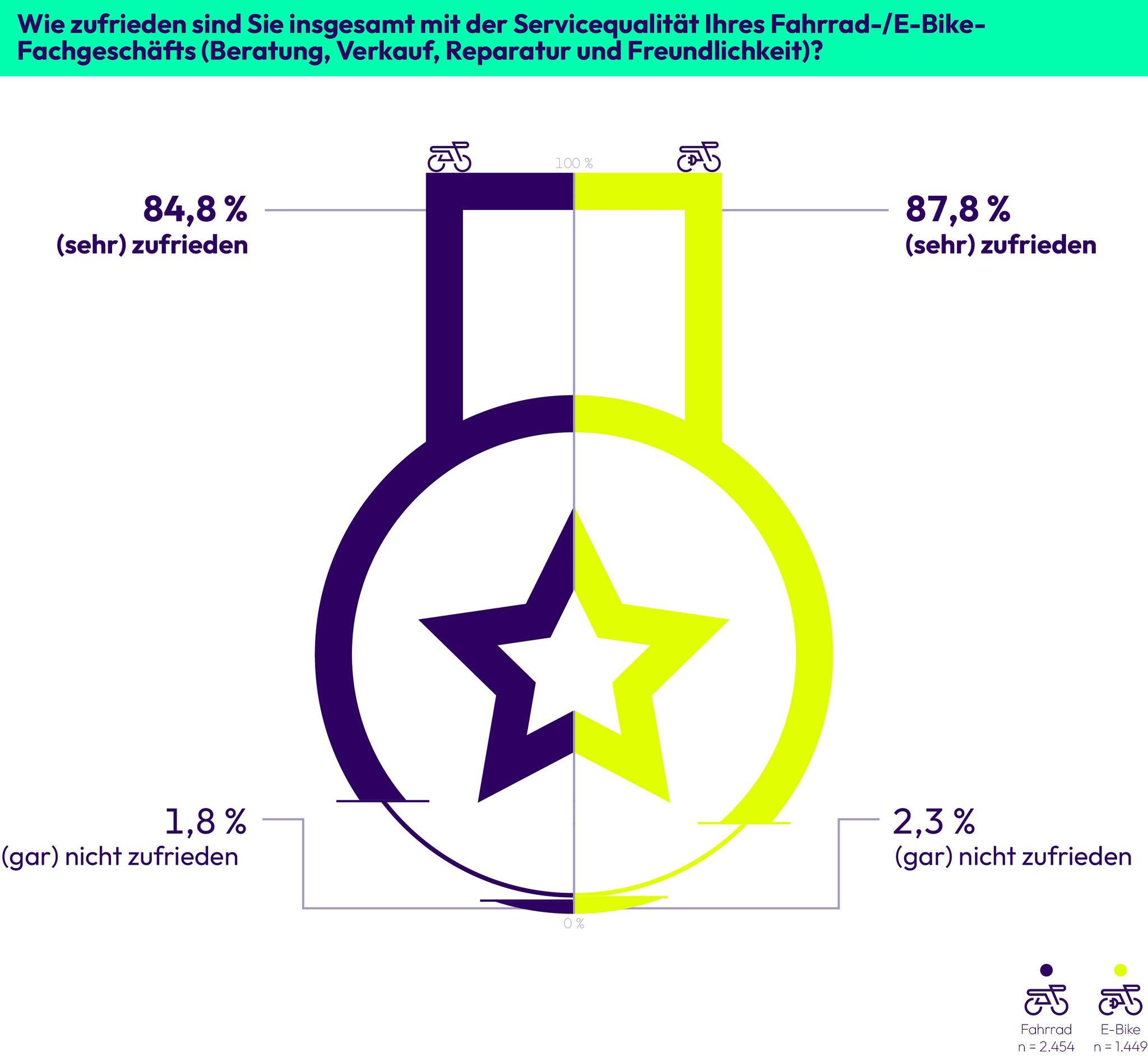 Zufriedenheit mit der Servicequalität im Fahrradfachhandel  ©linexo
