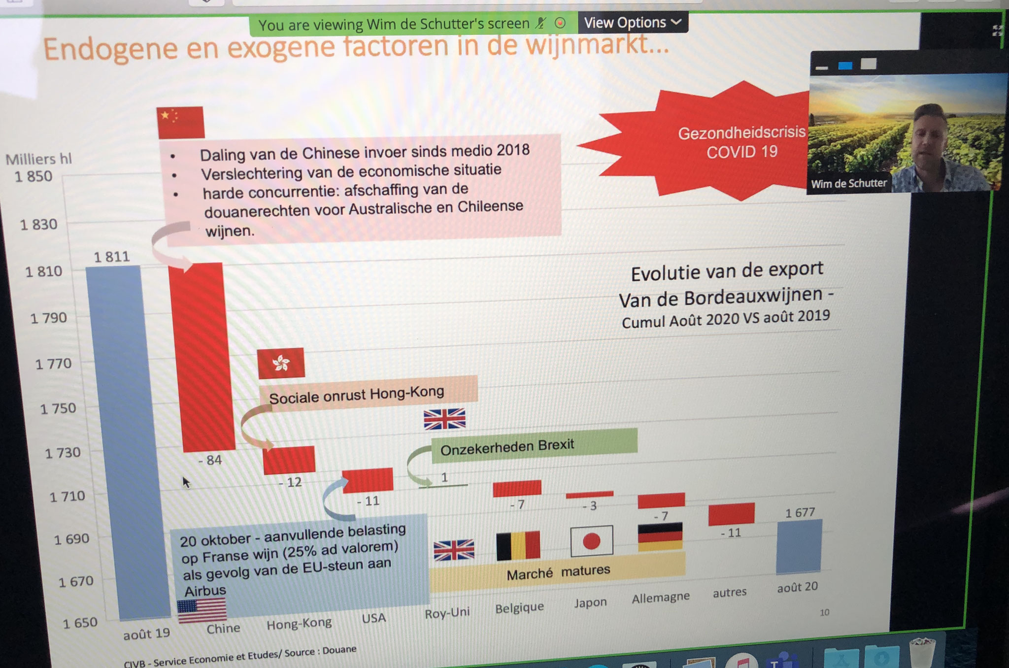 covid, Brexit, sociale onrust Honkong etc.. beïnvloeden de wijnverkoop